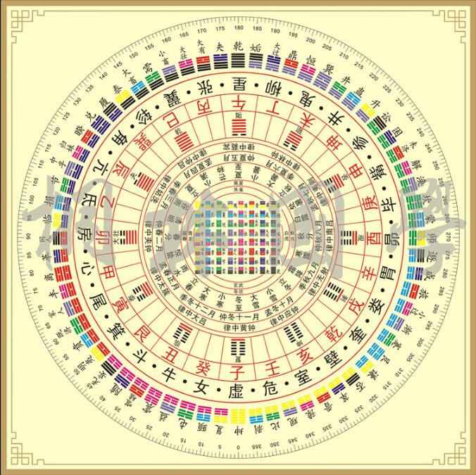 ؿ]ٱ     64 Gua Square circle chart
